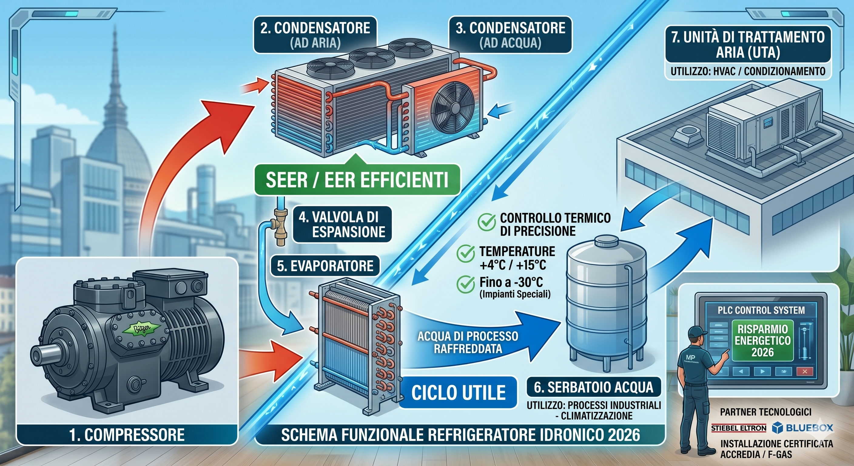 Infografica tecnica che illustra lo schema funzionale di un refrigeratore di liquido idronico (chiller) industriale nel 2026. La sezione mostra i quattro componenti principali (compressore, condensatore ad aria/acqua, valvola espansione, evaporatore), il ciclo utile di raffreddamento dell'acqua e le applicazioni in processi industriali e unità di trattamento aria HVAC, con monitoraggio PLC e risparmio energetico.