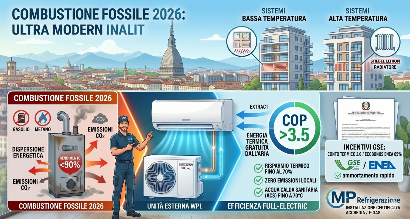 Infografica comparativa per la sostituzione della caldaia con una pompa di calore aria-acqua nel 2026, che mostra il passaggio dai combustibili fossili (con emissioni CO2) all'efficienza full-electric (COP >3.5). L'immagine include sezioni su sistemi a bassa e alta temperatura, risparmio energetico, zero emissioni locali e incentivi GSE/ENEA con logo MP Refrigerazione a Torino.